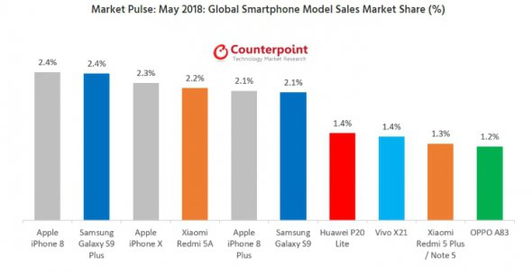iPhone 8 - самый популярный смартфон в мире в мае 2018 года. Фото: counterpointresearch.com