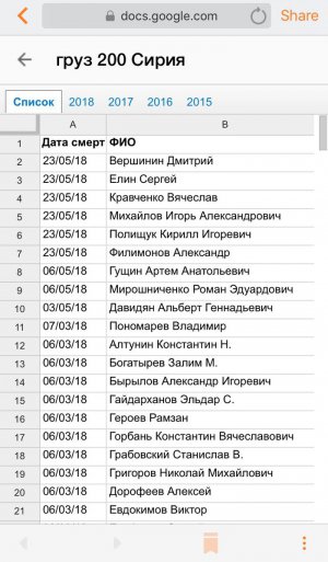 Виявили список сотень росіян, які нібито загинули в Сирії