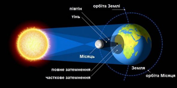 Затмение Луны 21 июля самое длинное. Из-за  малого размера Луна дольше проходить через тень нашей планеты. Фото: fakty.ictv.ua