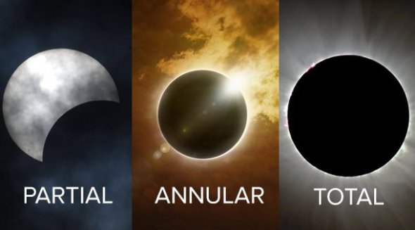 Існує три види сонячного затемнення: часткове, кільцеве і повне