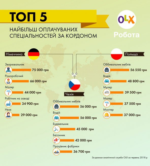 В середньому представникам робітничих спеціальностей  закордоном пропонують зарплату близько 2 тисяч доларів