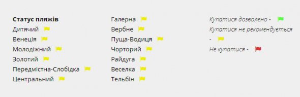 Статус пляжу визначається за результатами аналізів проб води