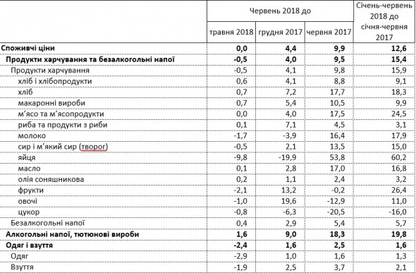 За червень подорожчали алкогольні напої та тютюнові вироби, хліб, макаронні вироби, продукти переробки зернових, безалкогольні напої.
