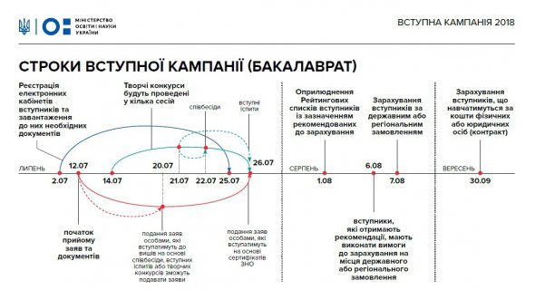 Заявления в вузы принимают с 12 по 26 июля.