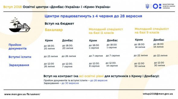 Вступники з окупованих територій вступатимуть через освітні центри. 