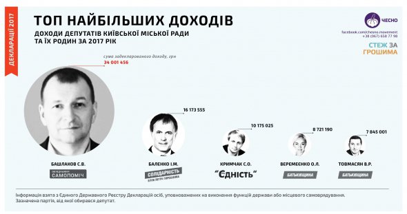 "Там что-то в районе 20-ки должно быть... 34 миллиона - это что-то много, это вы не туда посмотрели”,- лидер рейтинга Сергей Башлаков