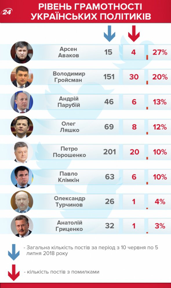 Склали рейтинг грамотності українських політиків