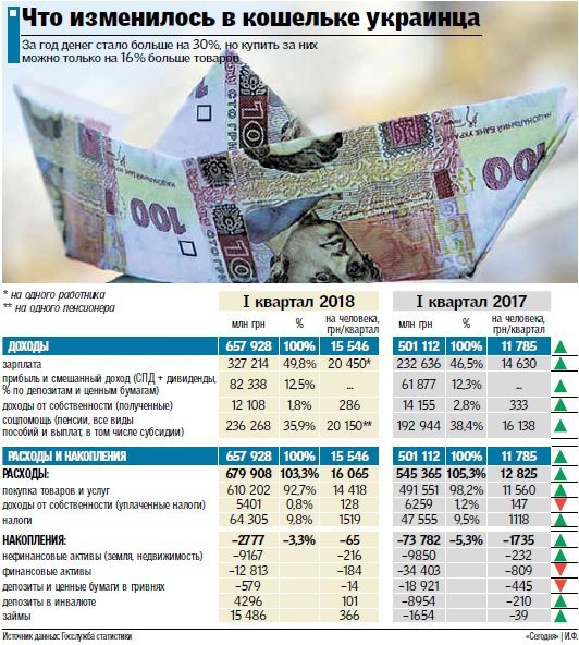Українці майже все зароблене витрачають на покупку товарів і послуг.