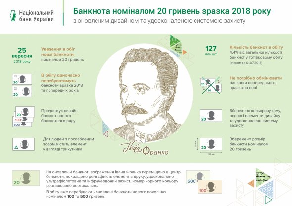 Банкнота 20 грн зразка 2018 року має оновлений дизайн та удосконалену систему захисту.