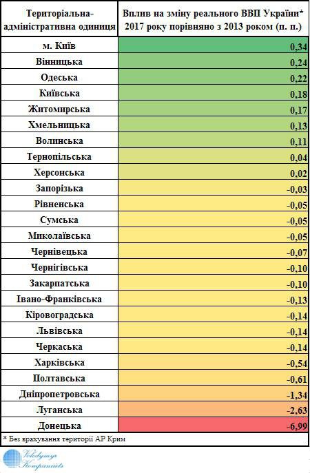 Лучше всего на экономику Украины повлиял Киев, Винницкая и Одесская области.
