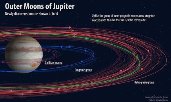 У Юпітера знайшли 12 нових супутників. Фото: ВВС