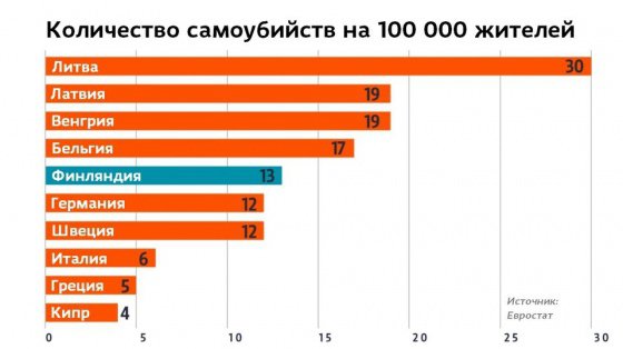 В Литве на 100 тыс. человек ежегодно приходится 30 суицидов
