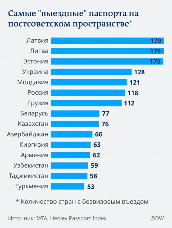 СМИ сравнили паспорта постсоветских стран. Латвия, Литва и Эстония оказались в наиболее выгодном положении относительно безвиза