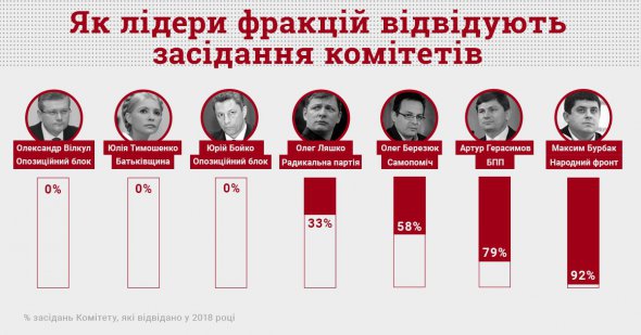 Нардепи Юлія Тимошенко, Юрій Бойко та Олександр Вілкул прогуляли всі засідання своїх комітетів 