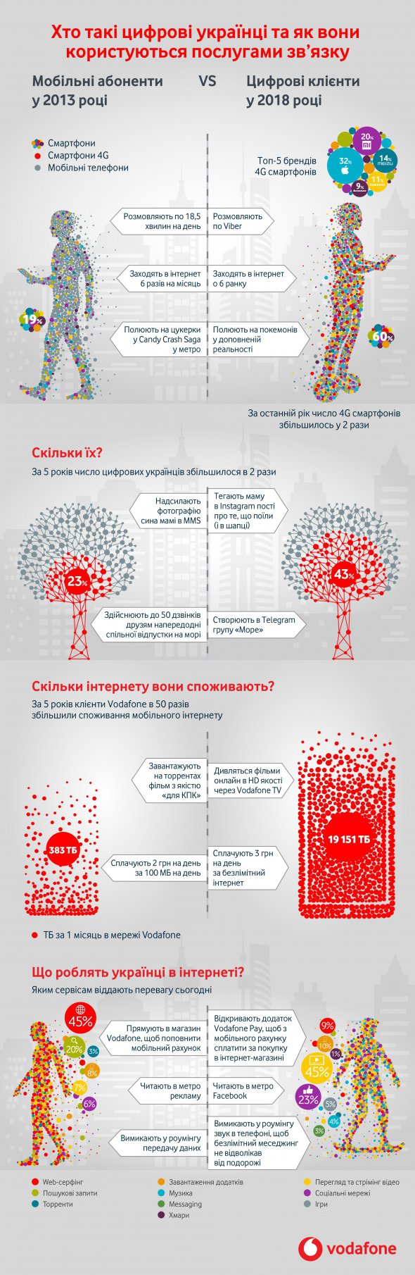 Инфографика от Vodafone Украина: чем пользуются, что делают в интернете, с кем общаются и во что играют украинцы