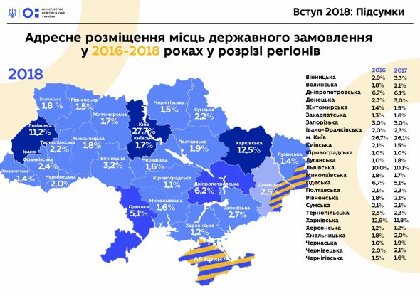 В МОН назвали ТОП-10 вузов, которые в этом году увеличили свое госзаказа за счет того, что их выбрали лучшие абитуриенты. Фото: Мыноствиты