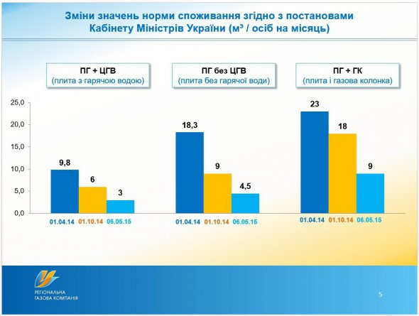 У серпні 2017 року Кабмін знизив на 25% норми використання газу домогосподарствам без лічильників.