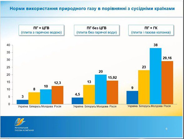 В Украине нормы потребления природного газа меньше, чем в других соседних странах