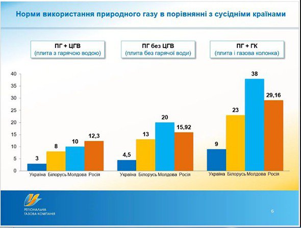 В Україні норми споживання природного газу менші, ніж в інших сусідніх країнах