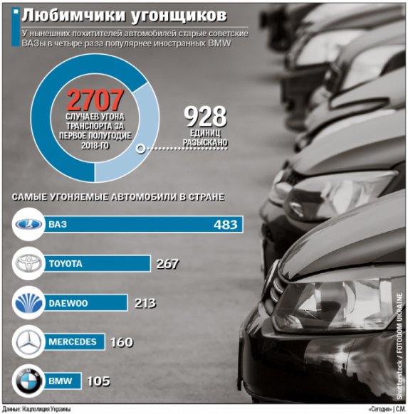 Названы самые популярные среди угонщиков в Украине марки автомобилей. Фото: 24