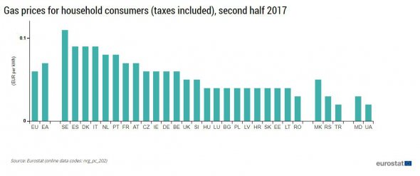 Дані Євростату щодо цін на газ для населення у різних країнах