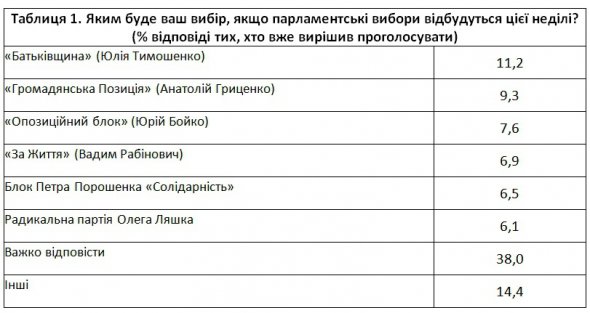 Результати соцопитувань щодо майбутніх президентських та парламентських виборів