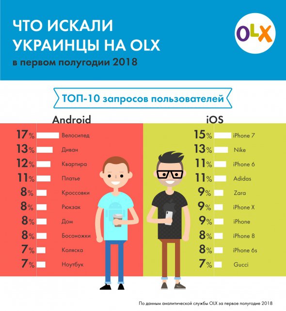 Пользователи Android чаще всего искали в интернете велосипеды и диваны. Владельцы техники Apple - разные модели iPhone