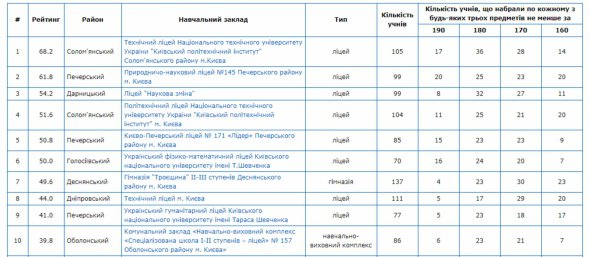 До рейтингу потрапили 383 навчальні заклади