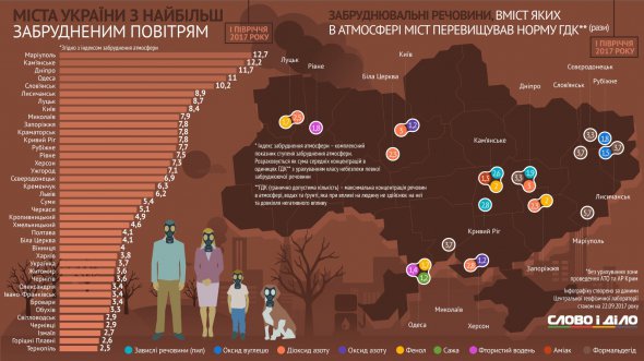 Рейтинг найзагазованіших міст України 2017 року