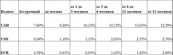 Огляд складено на основі даних по 143 депозитним програмам від 31 українського банка