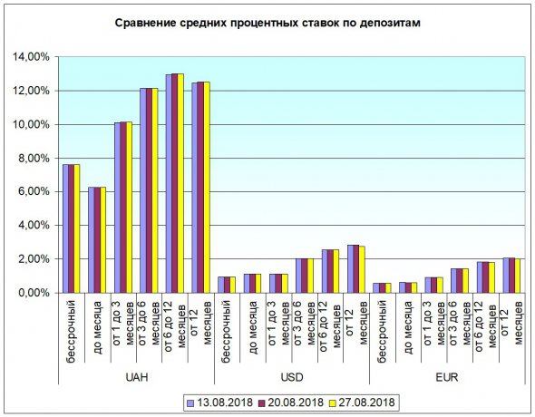 Обзор составлен на основе данных по 143 депозитным программам от 31 украинского банка