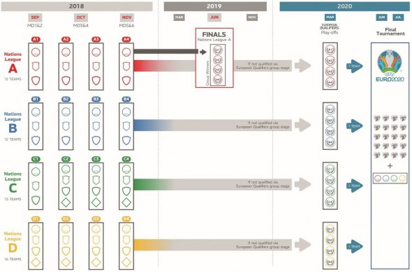 Схема розіграшу Ліги Націй