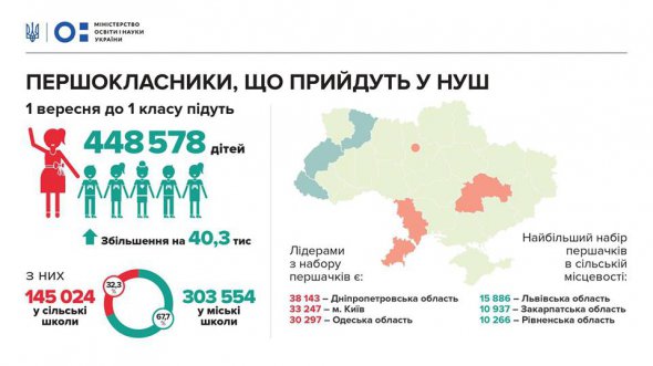 С 1 сентября заработает новая стратегия развития украинского молоднои образования. Фото: Минобразования