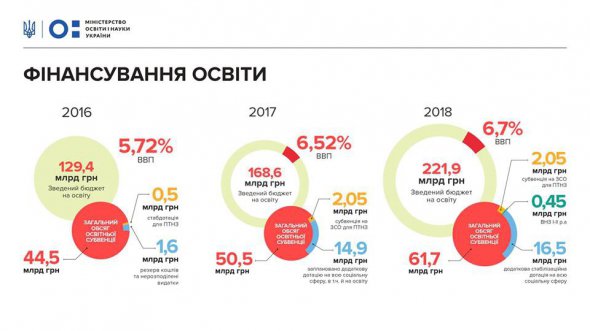 С 1 сентября заработает новая стратегия развития украинского молоднои образования. Фото: Минобразования