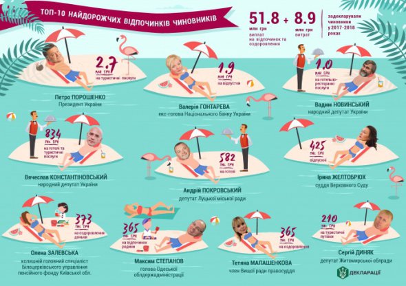 У 2017 році українські чиновники задекларували понад 9 млн грн витрат на відпустки
