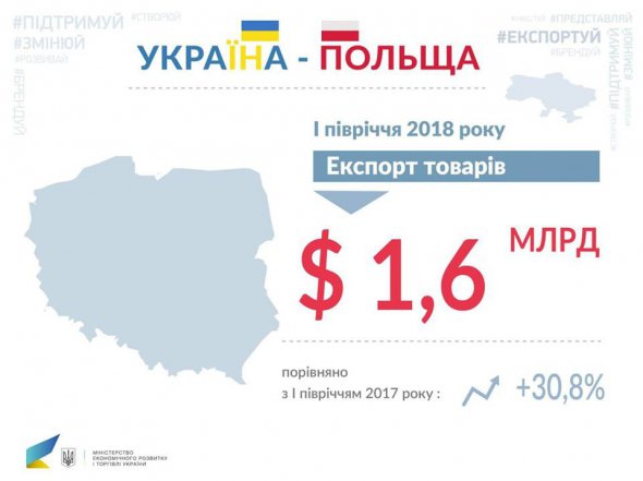 За 6 месяцев 2018-го объем взаимной торговли Украина-Польша составил ,522 млрд.