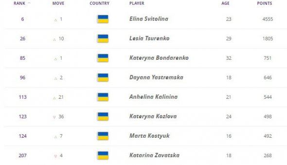Рейтинг украинских теннисисток 