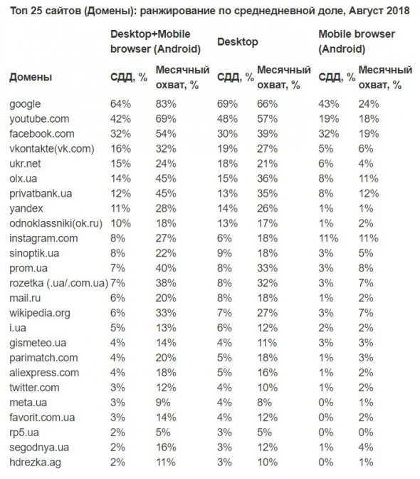 Запрещенные российские сайты остались в ТОП-10 в Украине. Фото: Factum Group Ukraine