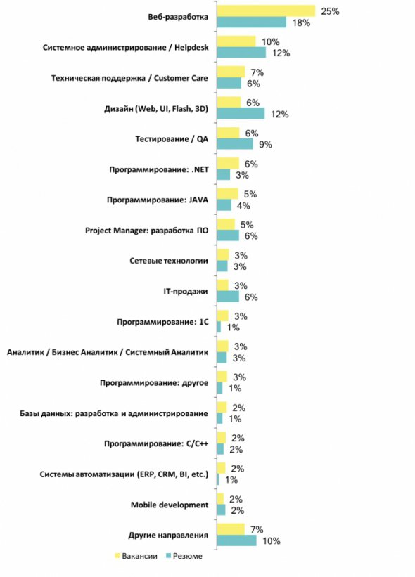 Больше всего вакансий на сайтах поиска работы регистрируют для веб-разработчиков.