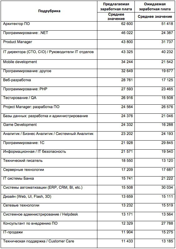 Найбільші зарплати роботодавці пропонують розробникам. 