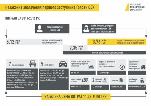 Семья заместителя СБУ не имела доходов на приобретение машин и недвижимости