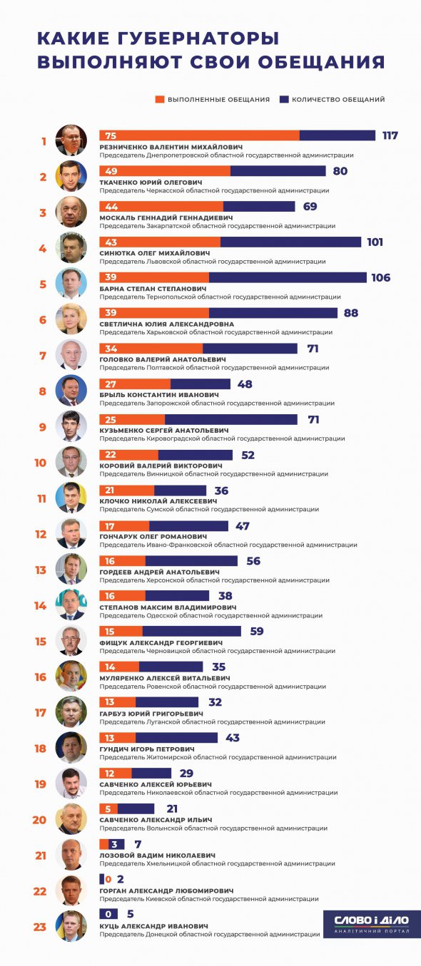 Рейтинг губернаторов Украины по количеству выполненных обещаний