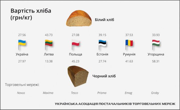 Цены на хлеб в Польше и Украине почти сравнялись. Дороже всего хлеб продают в Литве.