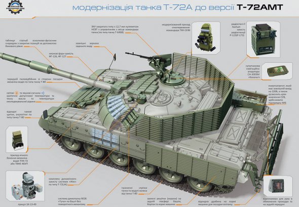 Модернізація радянського Т-72 від Київського бронетанкового заводу