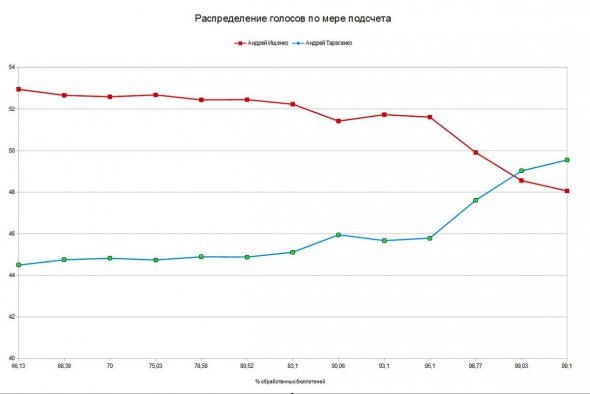 Графік, як змінилися результати для обох кандидатів наприкінці підрахунку голосів