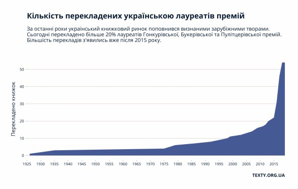 За последние четыре года украинский книжный рынок начал наполняться признанными зарубежными произведениями