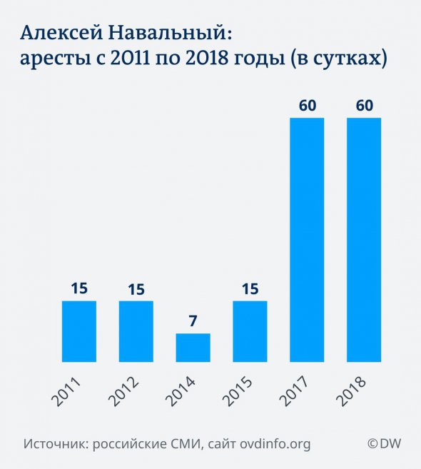 За последние полтора года Навальный провел за решеткой больше времени, чем за все предыдущие