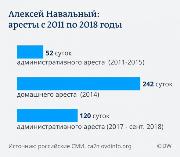 Журналісти склали діаграму арештів Навального починаючи з 2011 року