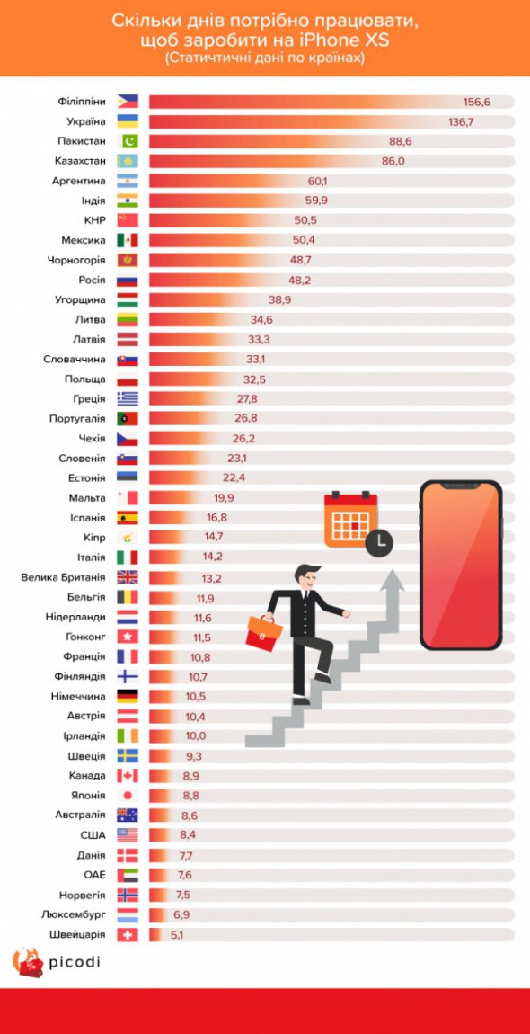 В рейтинге видно страны, где легче купить новый смартфон и где труднее