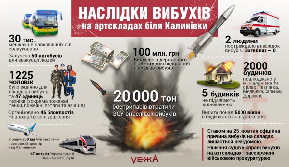 Наслідки вибухів у Калинівці. Фото: vezha.vn.ua